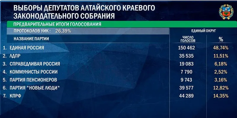 После обработки части бюллетеней распределение голосов между основными партиями по регионам демонстрирует лидирующие позиции Единая Россия и конкурентов в Алтайском крае, Томской и Омской областях.