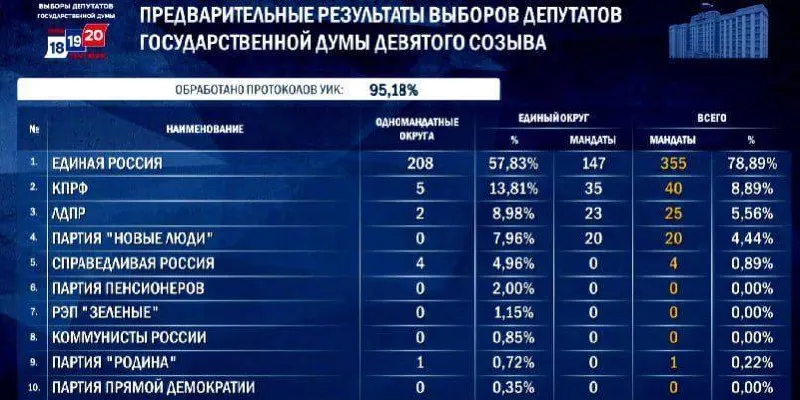 После подсчета более 95% бюллетеней партия сохраняет лидерство и формирует крупнейшую фракцию в Государственной думе; расклад мест будет зависеть от итогов по другим партиям.