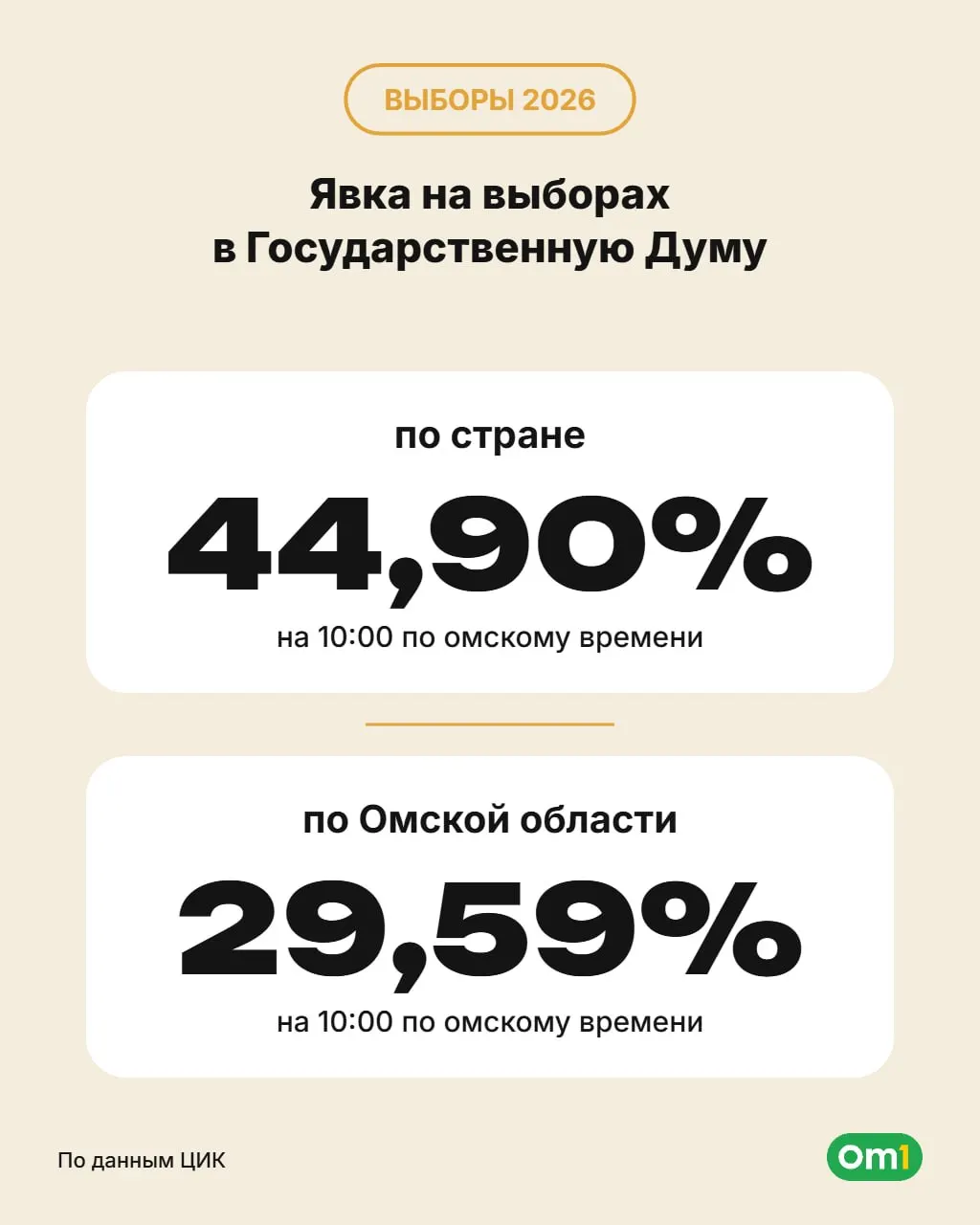К 10:00 общая явка по стране достигла 44,88%, а в Омской области — 29,59%.