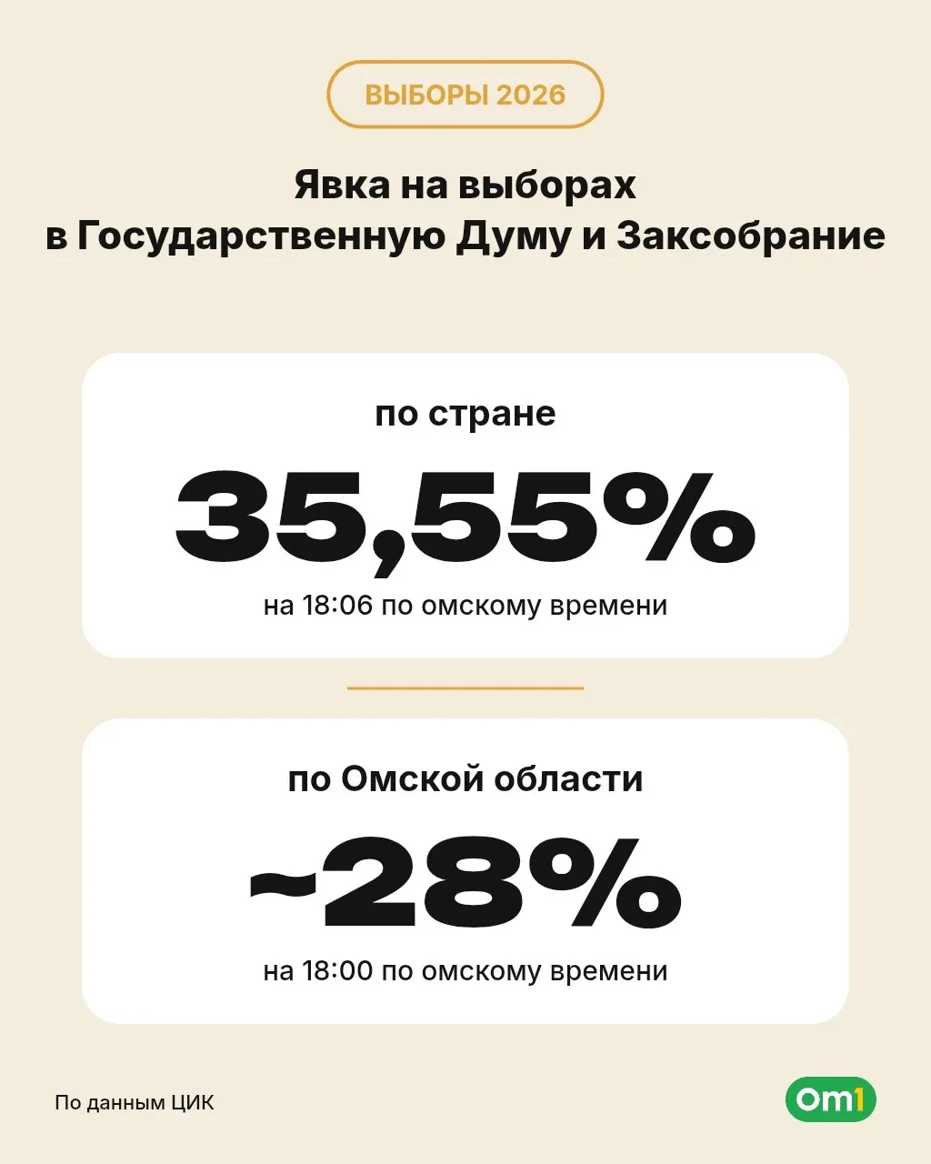 К 18:00 явка в регионе Омск достигла свыше 400 тысяч голосующих: город — около 22%, районы области — около 40% (в целом — примерно 28%).