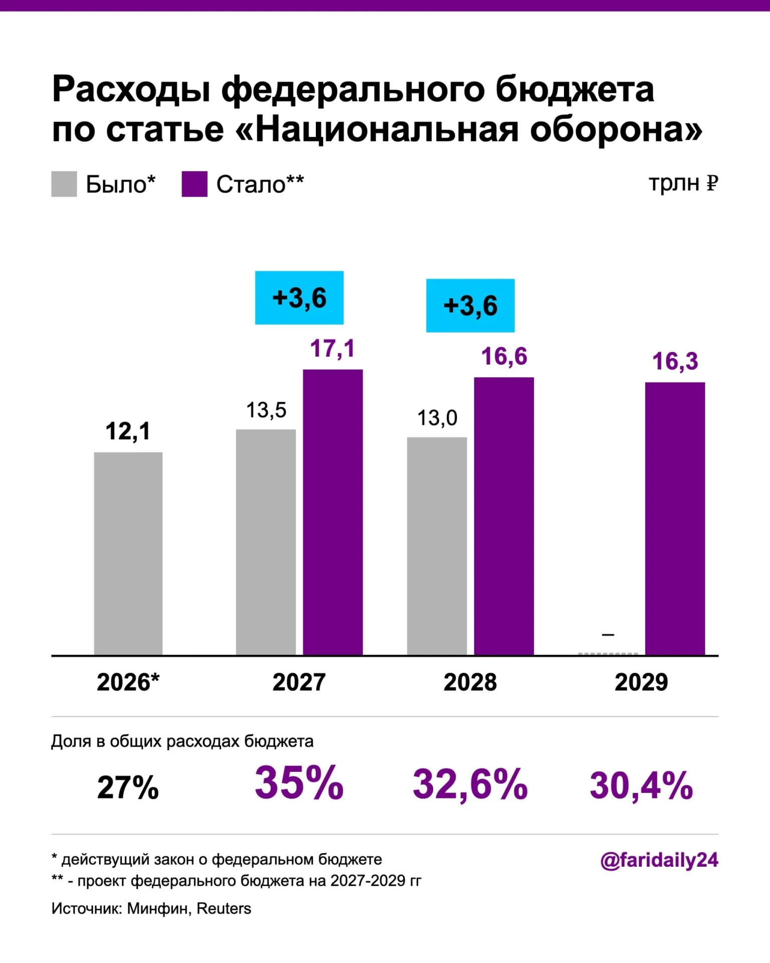 Оборонный бюджет на 2027 год вырастет до 17,1 трлн рублей, а в 2028-м — до 16,6 трлн; дефицит и госдолг выйдут на новые уровни.