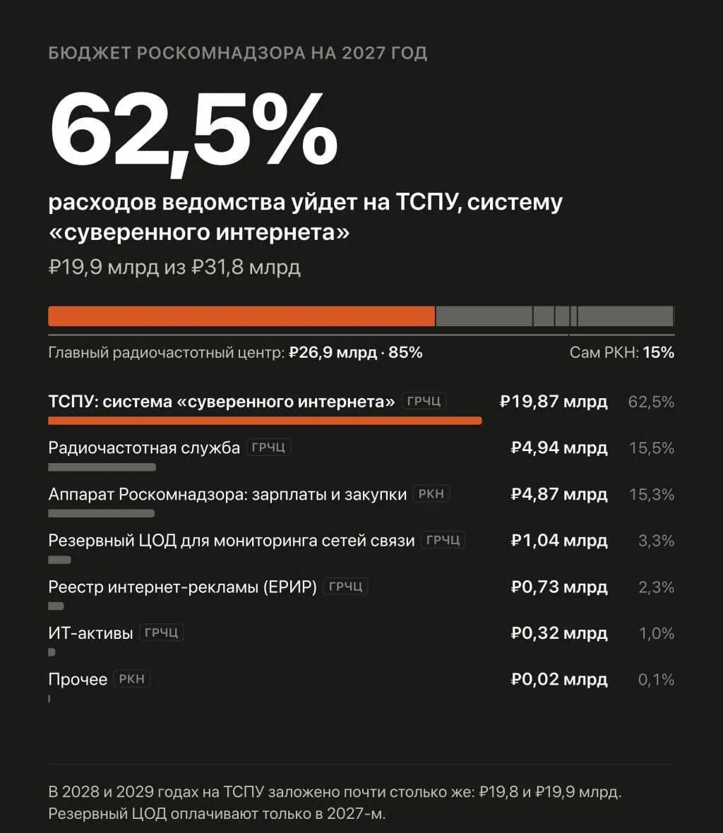 Госбюджет на 2027–2029 годы предусматривает значительное увеличение расходов на автоматизированную систему контроля Рунета, через которую Роскомнадзор управляет блокировками и замедлением сайтов.
