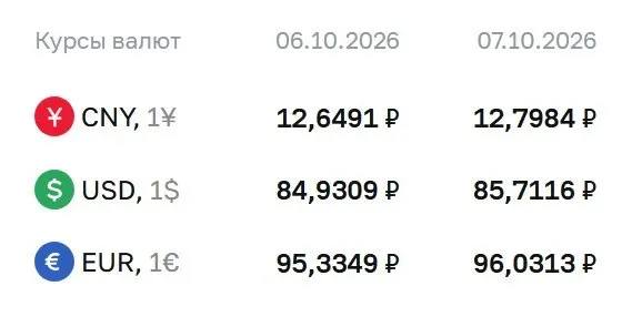 Доллар достиг отметки 85,71 рубля; евро — 96,03 рубля; юань — 12,80 рубля. По курсу ЦБ проходят расчеты по ряду инструментов.