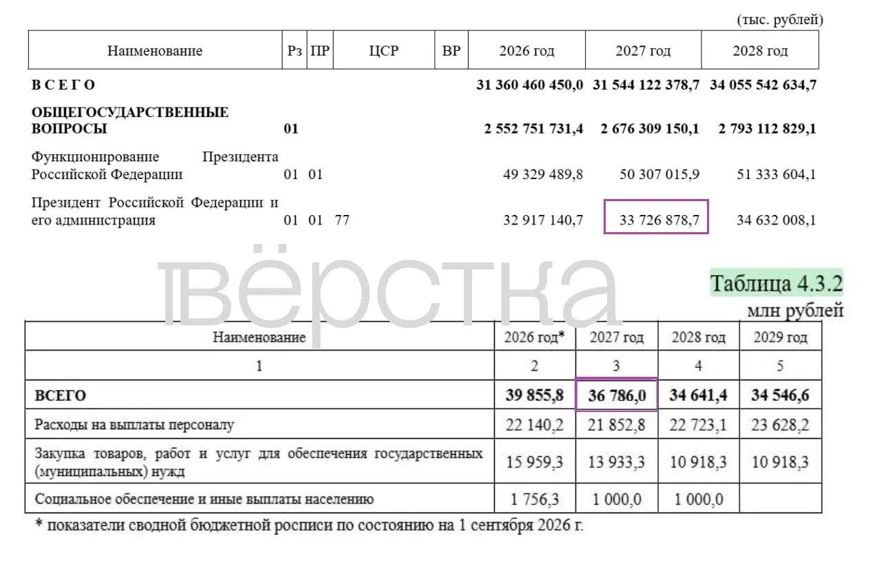В бюджете на 2027 год большая часть расходов закрыта секретно; главные статьи — оборона и содержание руководства, общие траты растут.