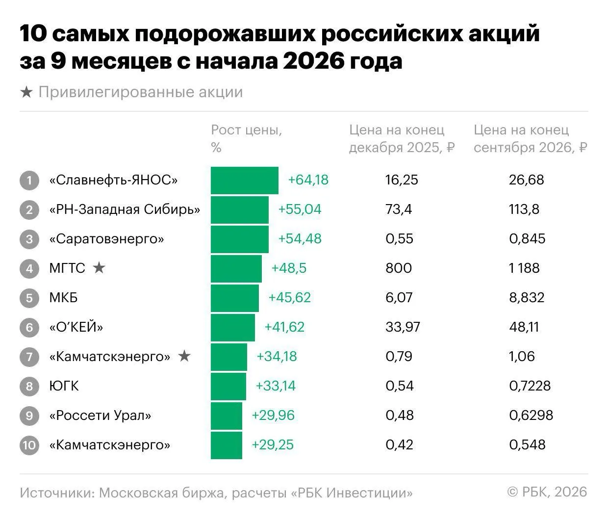Индекс Мосбиржи снизился на 18,1% за девять месяцев, однако на рынке нашлиcя бумаги, которые росли выше общего уровня.
