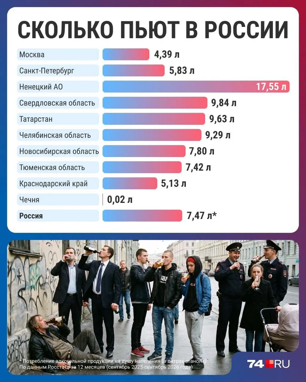 По данным статистики, потребление алкоголя в России снизилось и достигло минимума за три десятилетия — 7,47 литра на человека в год.